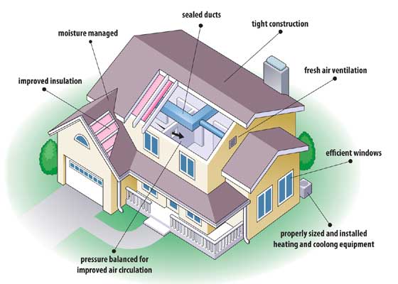 home performance options